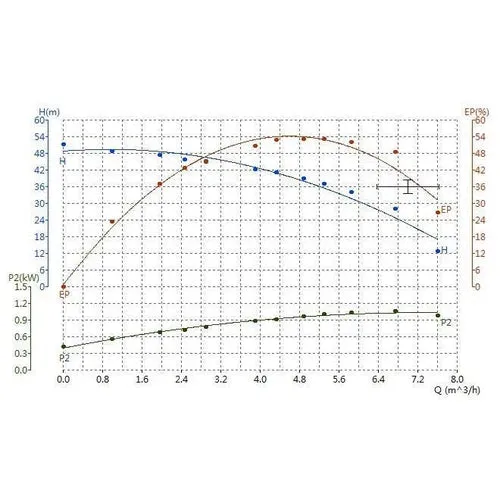 Constant Pressure VSD Pump Multistage Cascade/Pascali