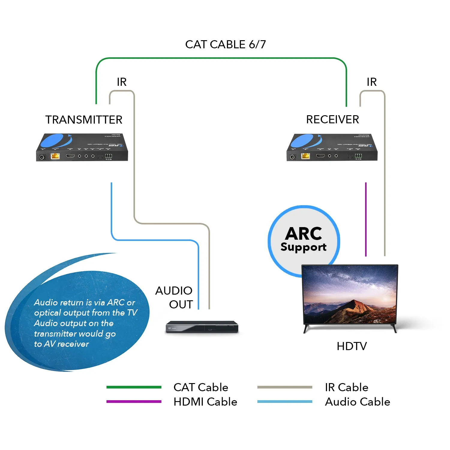 OREI UHD-EXB132AR-K: HDBaseT 4K HDMI Extender Balun upto 132 feet over CAT5e/6/7-ARC & IR Support